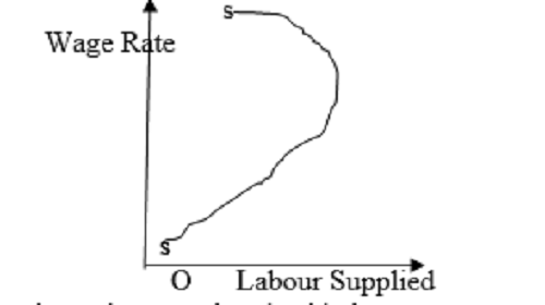 Abnormal supply curve (Labour)