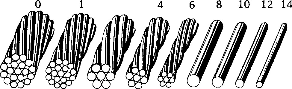 Actual Size Of Copper Conductors. Note The Larger The Gage Number, The Smaller The Diameter Of The Wire