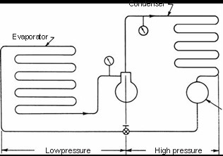 Fig. 2 11  high And Low Sides Of A Refrigeration System.