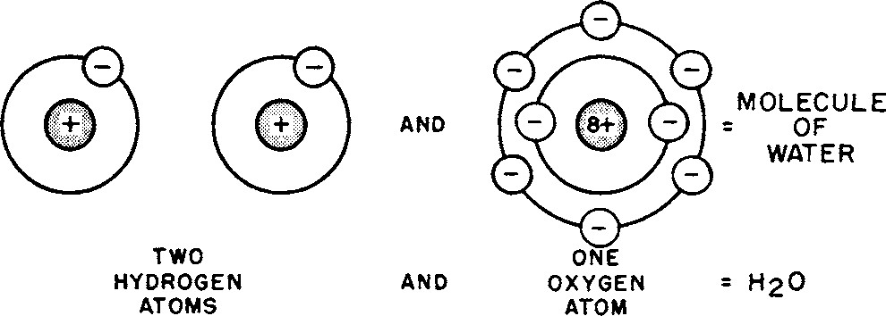 DEVELOPMENT OF REFRIGERATION 2 Fig. 2 2 Two Or More Atoms Linked Are Called A Molecule