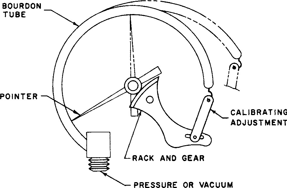 Pressure: Atmospheric, Gage, Absolute, Liquids and Gases 3 Fig. 2 7 Pressure Sensing Element, Bourdon Spring Tube Type.