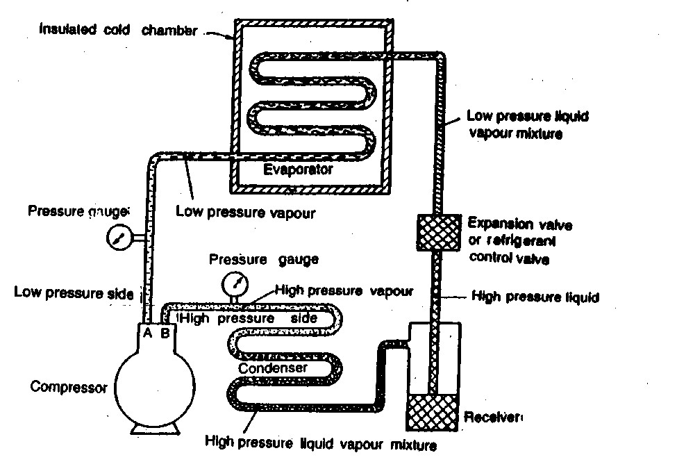 Simple Vapour Compression Refrigeration System 1 Mechanism Of A Simple Vapour Compression Refrigeration System