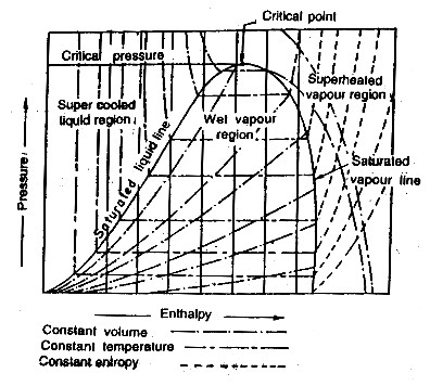 Simple Vapour Compression Refrigeration System 2 Pressure Enthalpy (p H) Chart