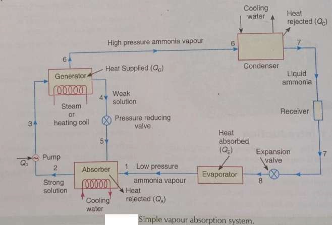 Simple Vapour Compression Refrigeration System 38 Simple Vapour Absorption System