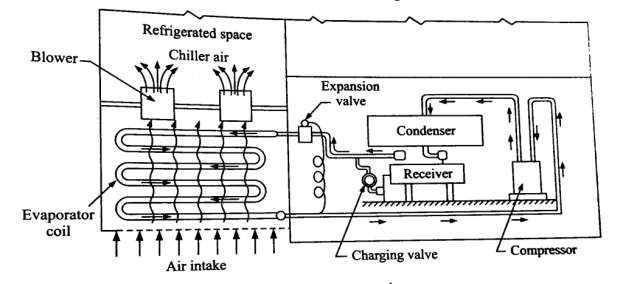 Application of Refrigeration System and Air Conditioning 1 Z1