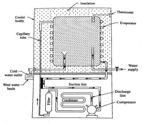 Application of Refrigeration System and Air Conditioning 6 Z6
