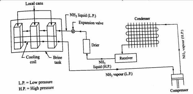 Application of Refrigeration System and Air Conditioning 8 Z8