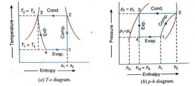 Simple Vapour Compression Refrigeration System 4 A2