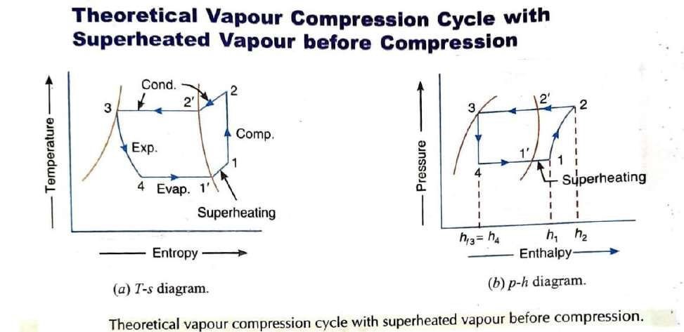 Simple Vapour Compression Refrigeration System 20 C8