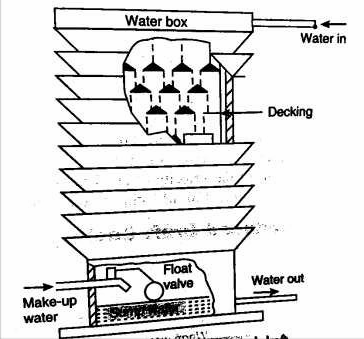 Refrigerant Condensers: Air cooled, Water cooled, Evaporative condensers 8 J10
