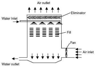 Refrigerant Condensers: Air cooled, Water cooled, Evaporative condensers 9 J11