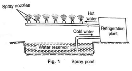 Refrigerant Condensers: Air cooled, Water cooled, Evaporative condensers 11 J13