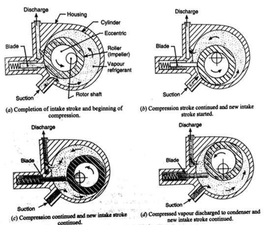 Refrigerant Condensers: Air cooled, Water cooled, Evaporative condensers 62 J2