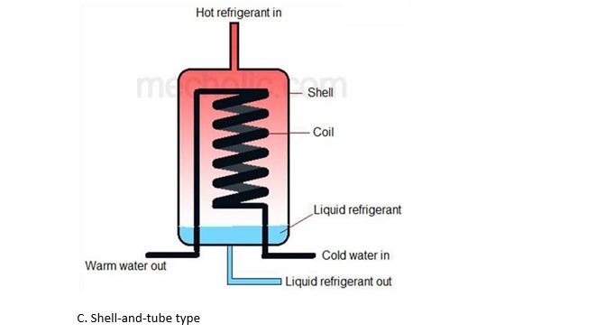 Refrigerant Condensers: Air cooled, Water cooled, Evaporative condensers 4 J6