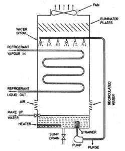 Refrigerant Condensers: Air cooled, Water cooled, Evaporative condensers 6 J8