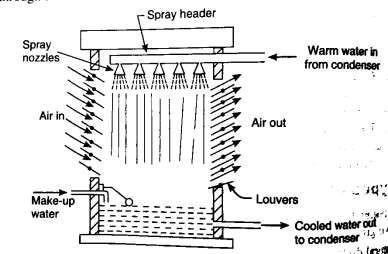 Refrigerant Condensers: Air cooled, Water cooled, Evaporative condensers 7 J9