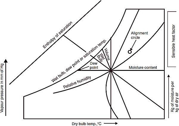 Psychrometry and Air Conditioning II 30 Q18